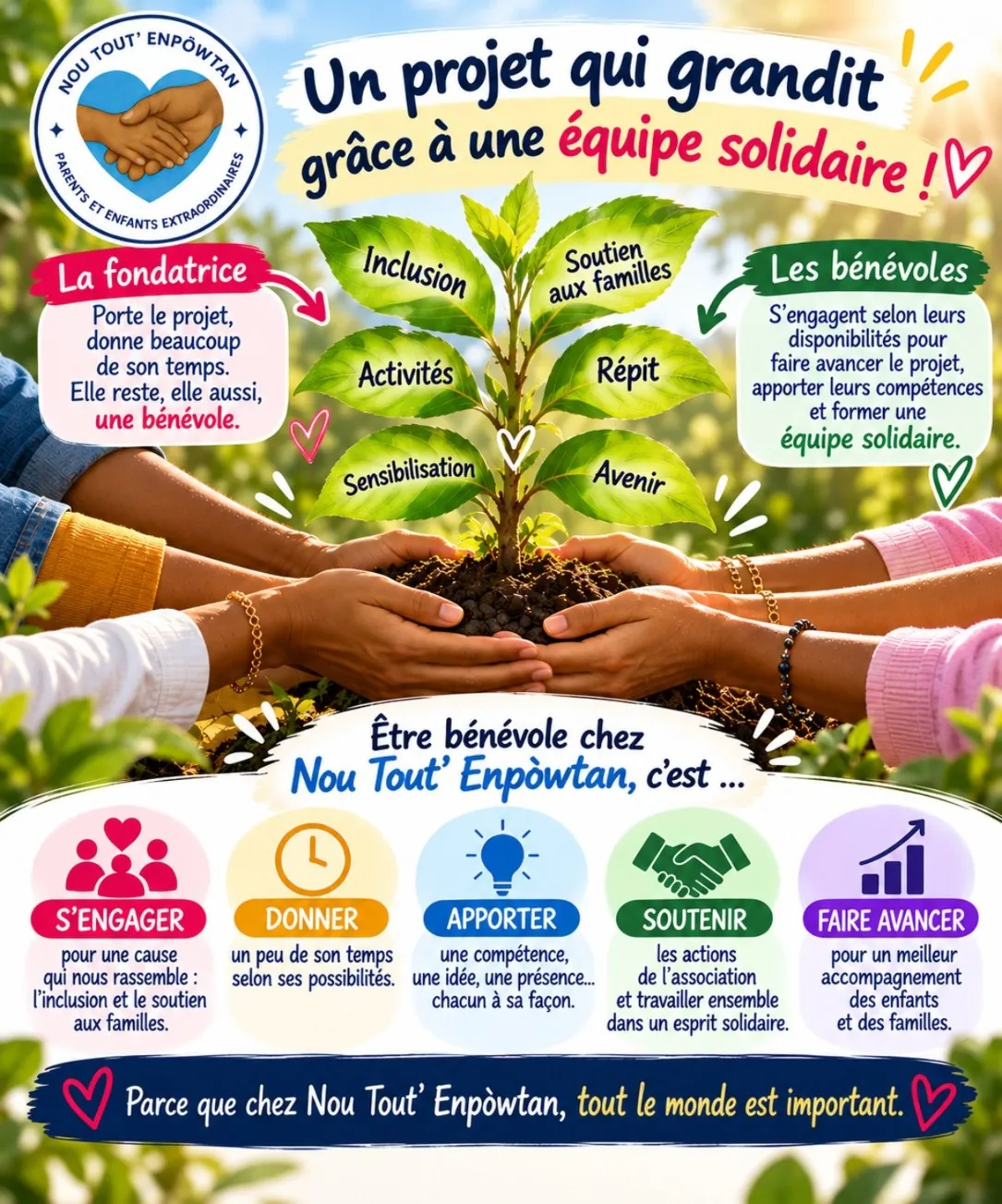 Affiche « Un projet qui grandit grâce à une équipe solidaire ! » : des mains autour d’une jeune pousse, et ce qu’est être bénévole